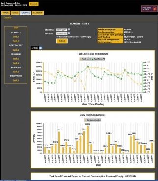 TMO Graphs using the TankWatch System