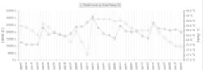 graph of fuel management software data